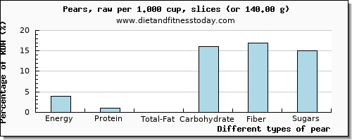 nutritional value and nutritional content in pear